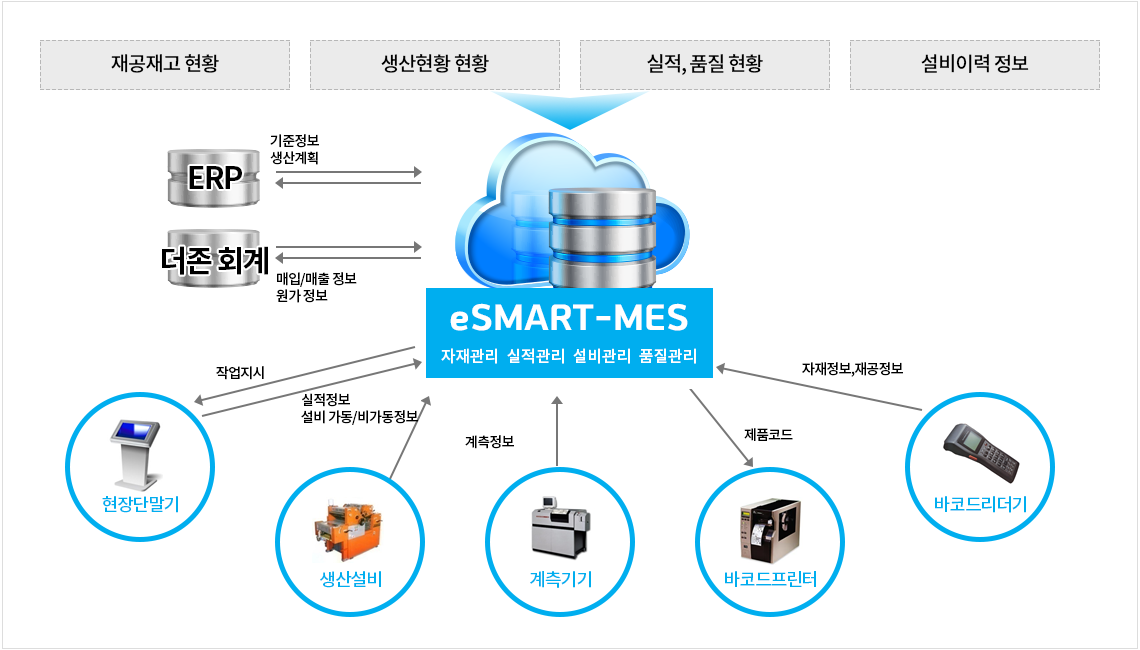 eSMART-MES 대표 Image