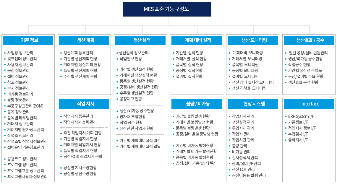 MES표준기능구성도