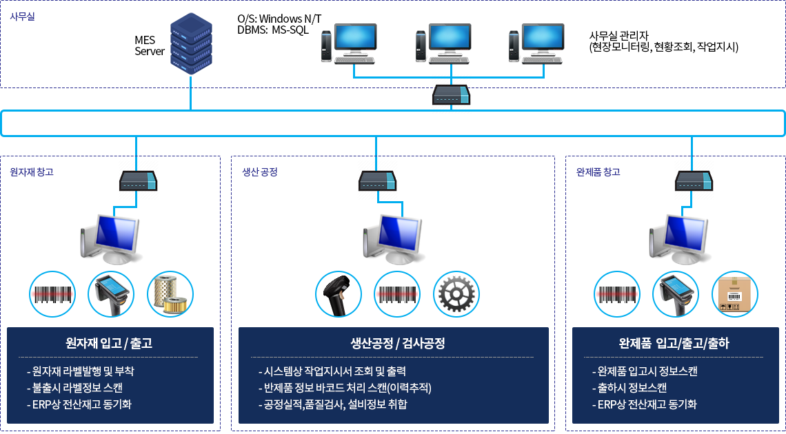 eSMART-MED H/W구성도