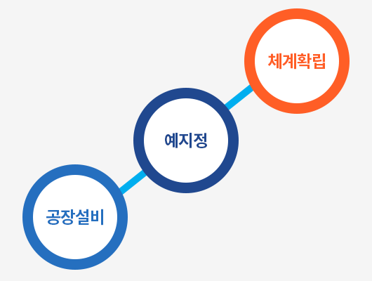 공장설비-예지정보-체계확립