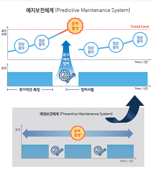 예지보전체계