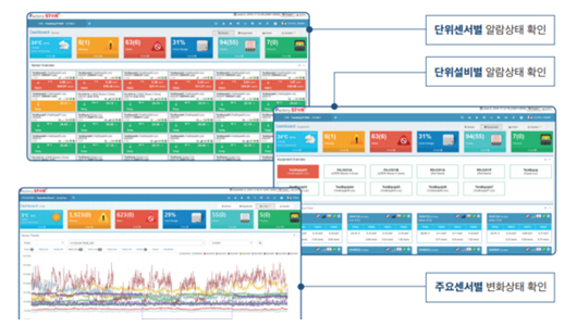 대시보드(Dashboard)를 통한 통합관리 기능