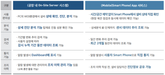 최적화된 AI 예지정보 시스템