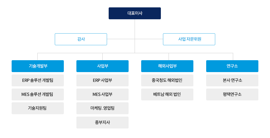 회사조직도